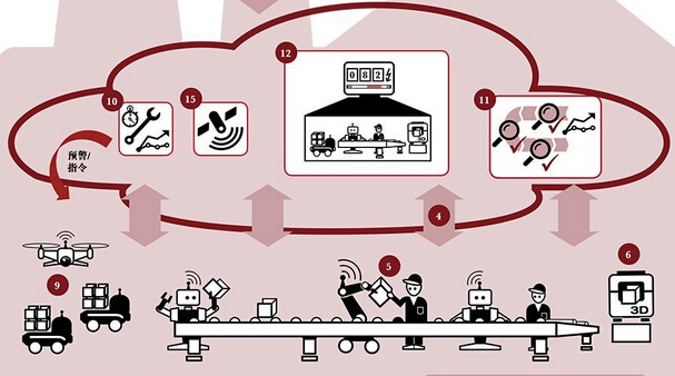 塑造制造業(yè)的未來，絕大部分制造企業(yè)正布局數(shù)字化工廠